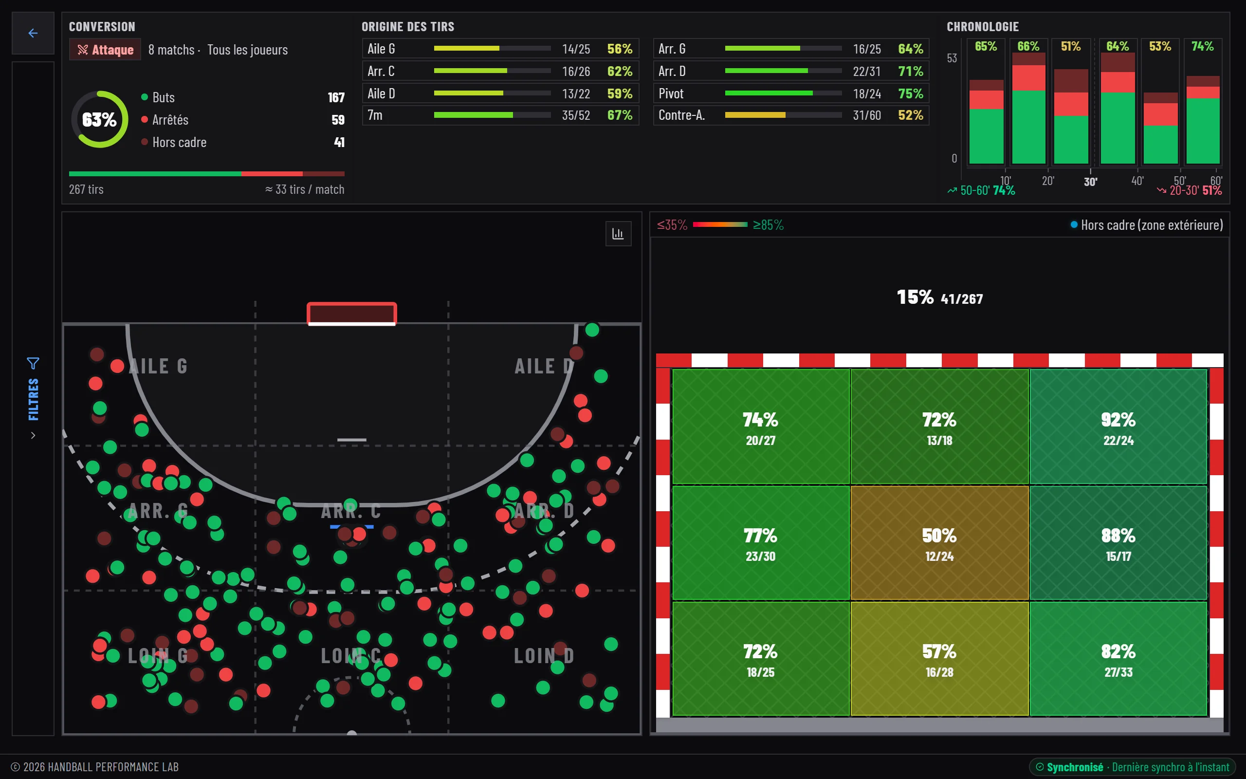 Analyse d'attaque : conversion, origine des tirs, carte des tirs et heatmap de la cage.
