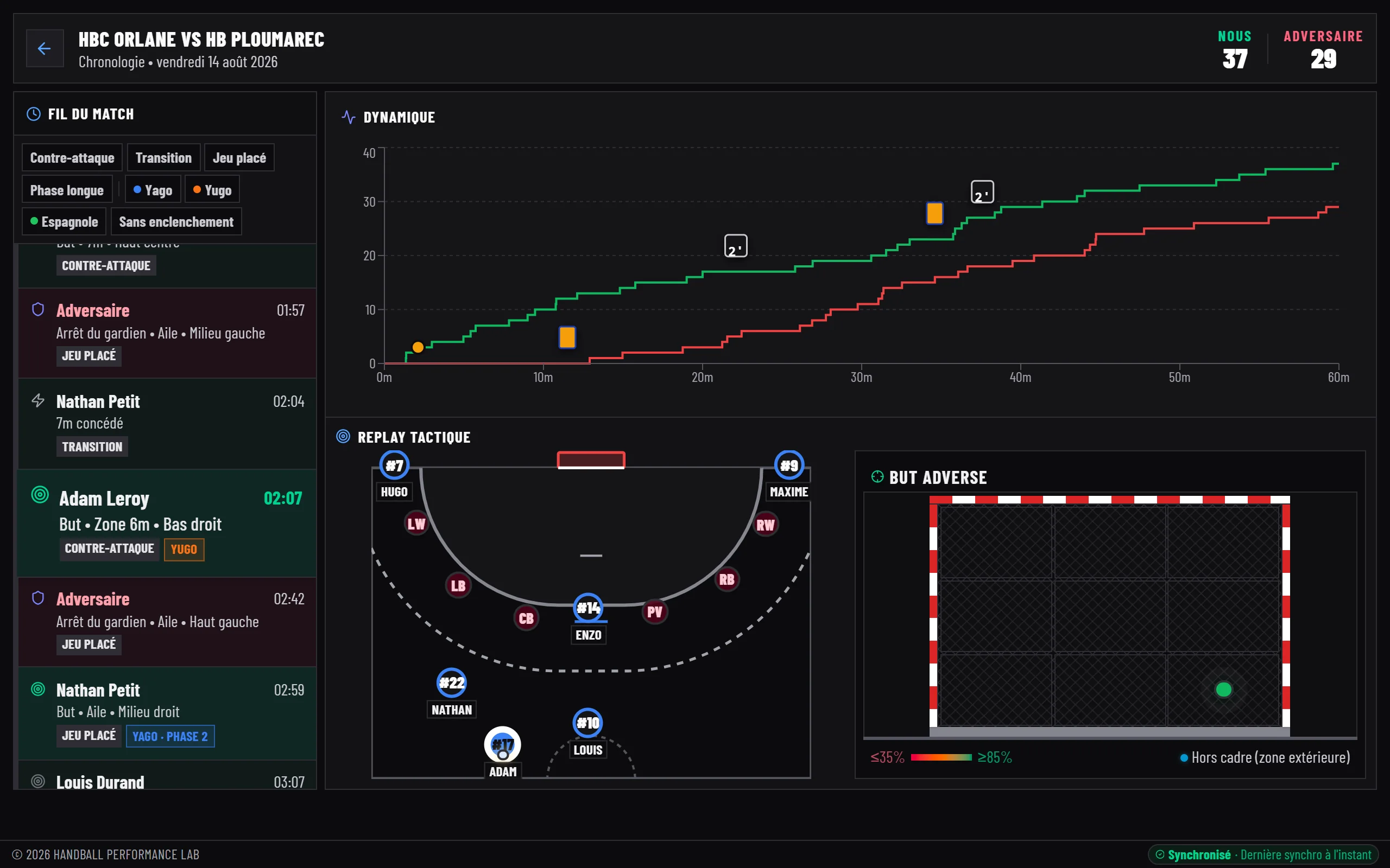 Analyse chronologique d'un match : fil du match, courbe de score, replay tactique et position du tir dans la cage.